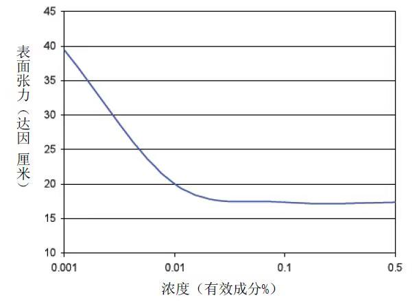 Application Mechanism and Formulation Scheme of Fluorocarbon Surfactant 1630 in Precision Cleaning of 14nm/7nm Wafers
